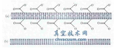 電泳沉積碳納米管場(chǎng)發(fā)射陰極研究進(jìn)展-2