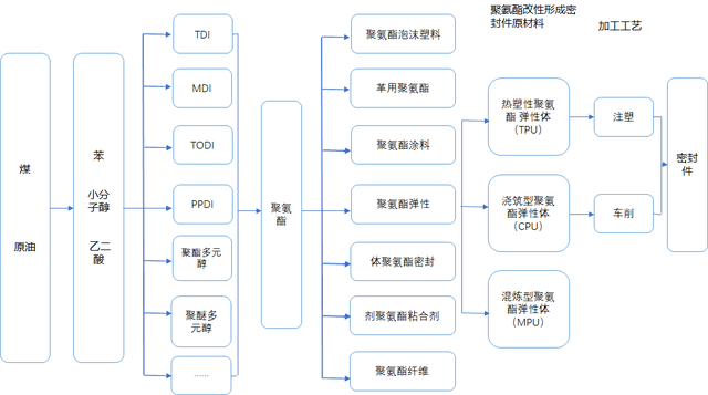 聚氨酯密封材料產(chǎn)業(yè)鏈上下游結(jié)構(gòu)分析-1