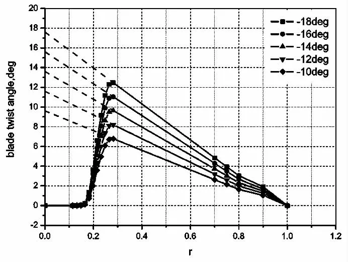 槳葉負(fù)扭轉(zhuǎn)對(duì)旋翼性能影響的研究-1