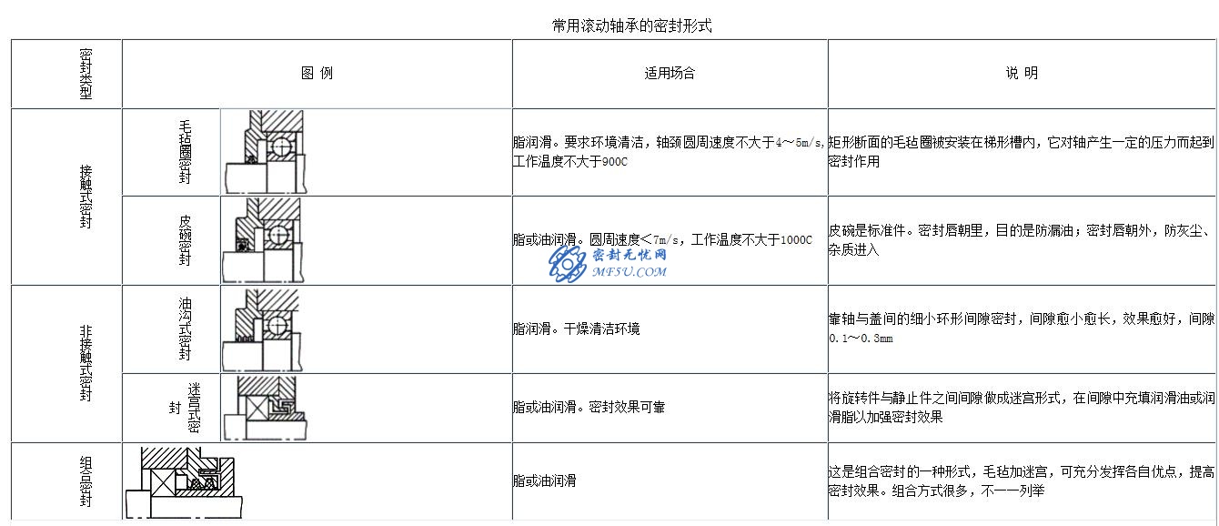 滾動軸承常用的密封方法有哪些？-1