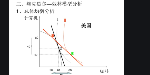 赫克歇爾—俄林理論的假設(shè)條件-3