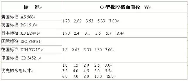 O形圈設(shè)計知識大全，也許對你有用哦~-6