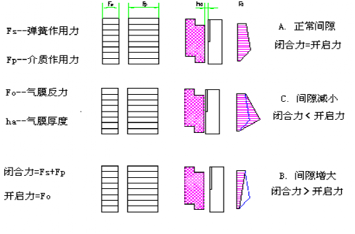 干氣密封的工作原理-4